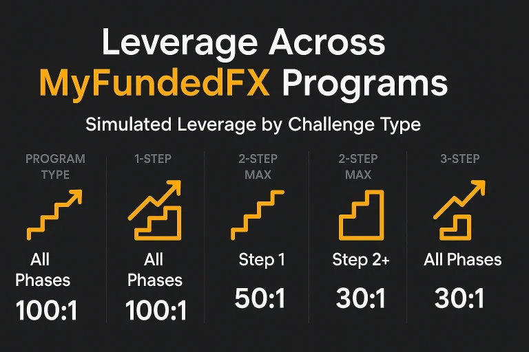 MyFundedFX Leverage