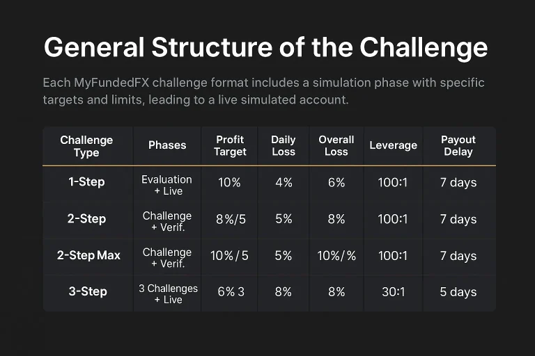 MyFundedFX Challenges