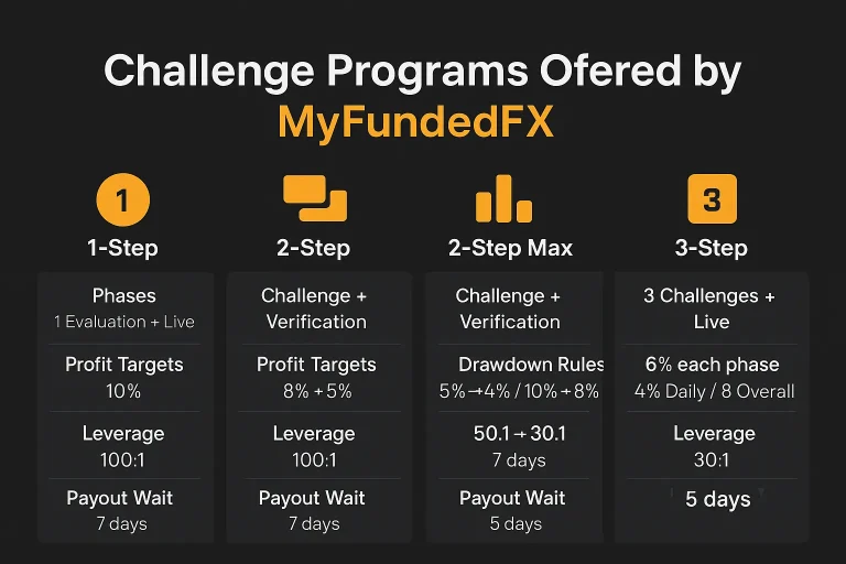 MyFundedFX Challenge Programs
