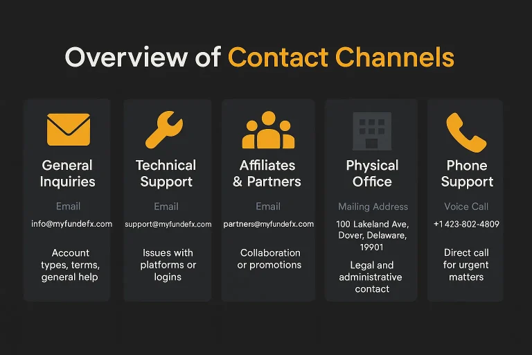 MyFundedFX Contact Channels